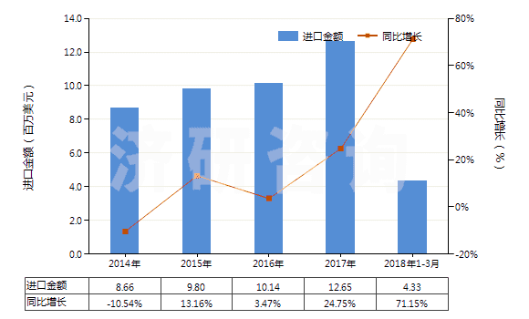 2014-2018年3月中國其他柑橘屬果實的精油(包括浸膏及凈油)(HS33011990)進口總額及增速統(tǒng)計